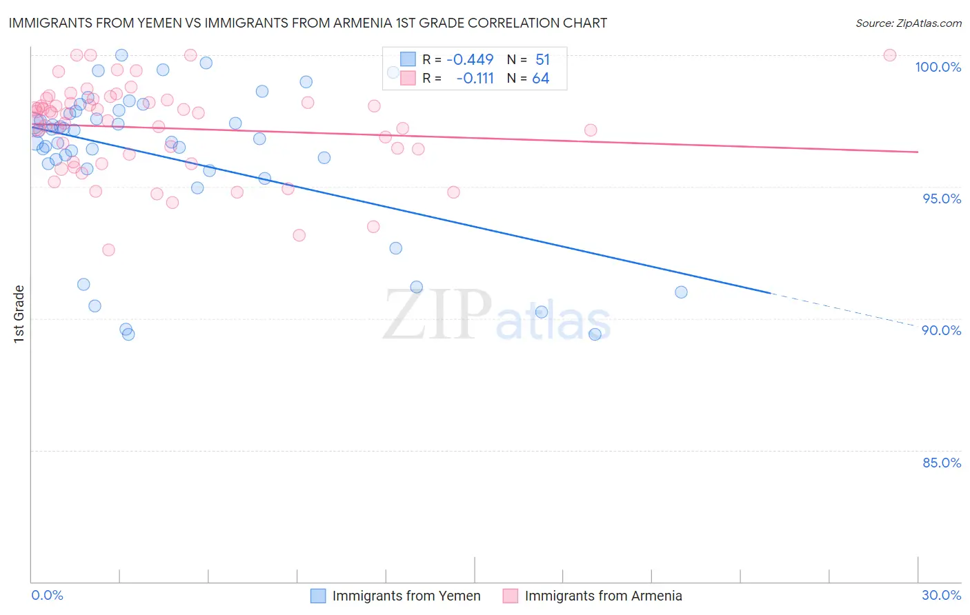 Immigrants from Yemen vs Immigrants from Armenia 1st Grade