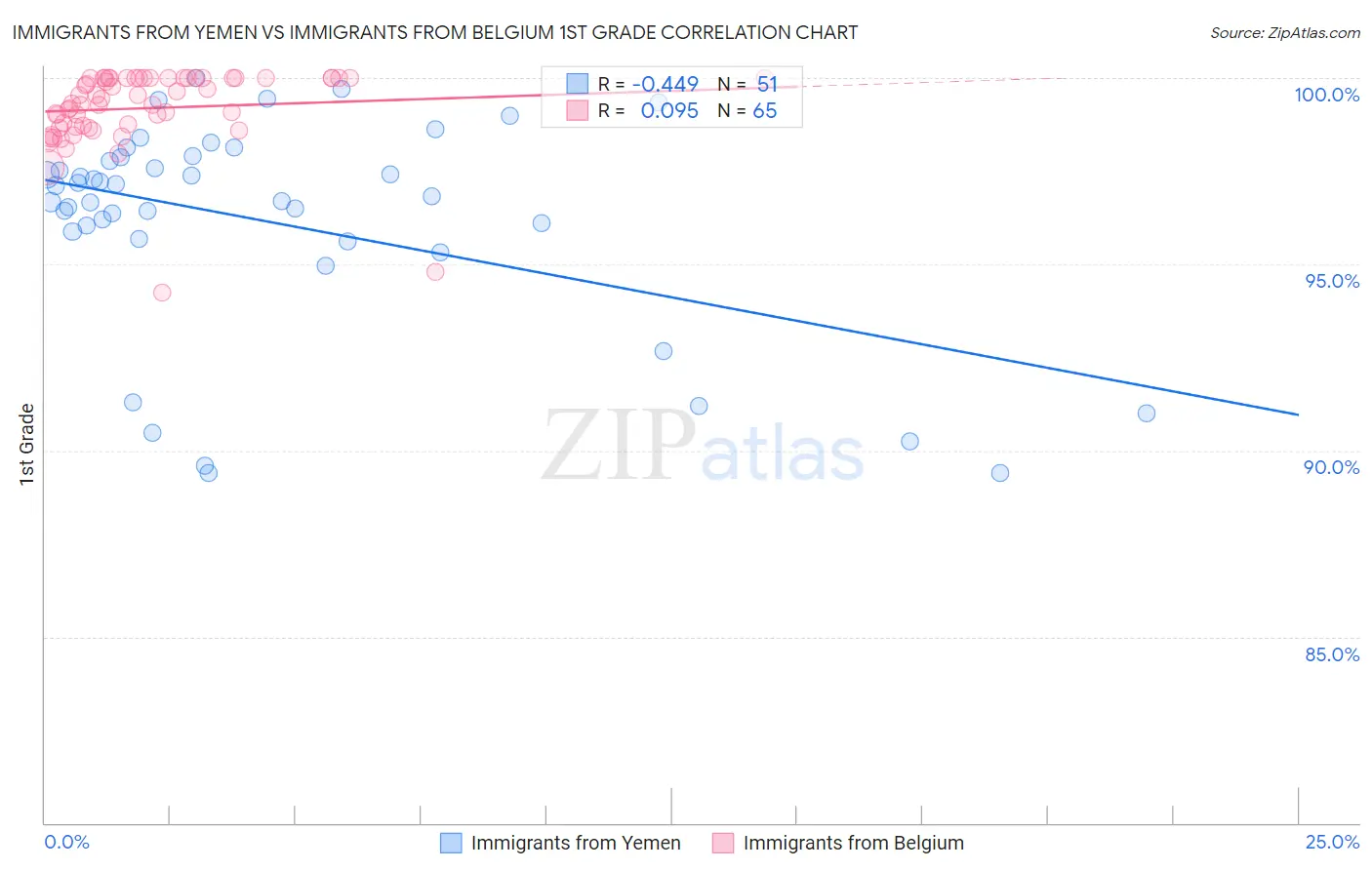 Immigrants from Yemen vs Immigrants from Belgium 1st Grade