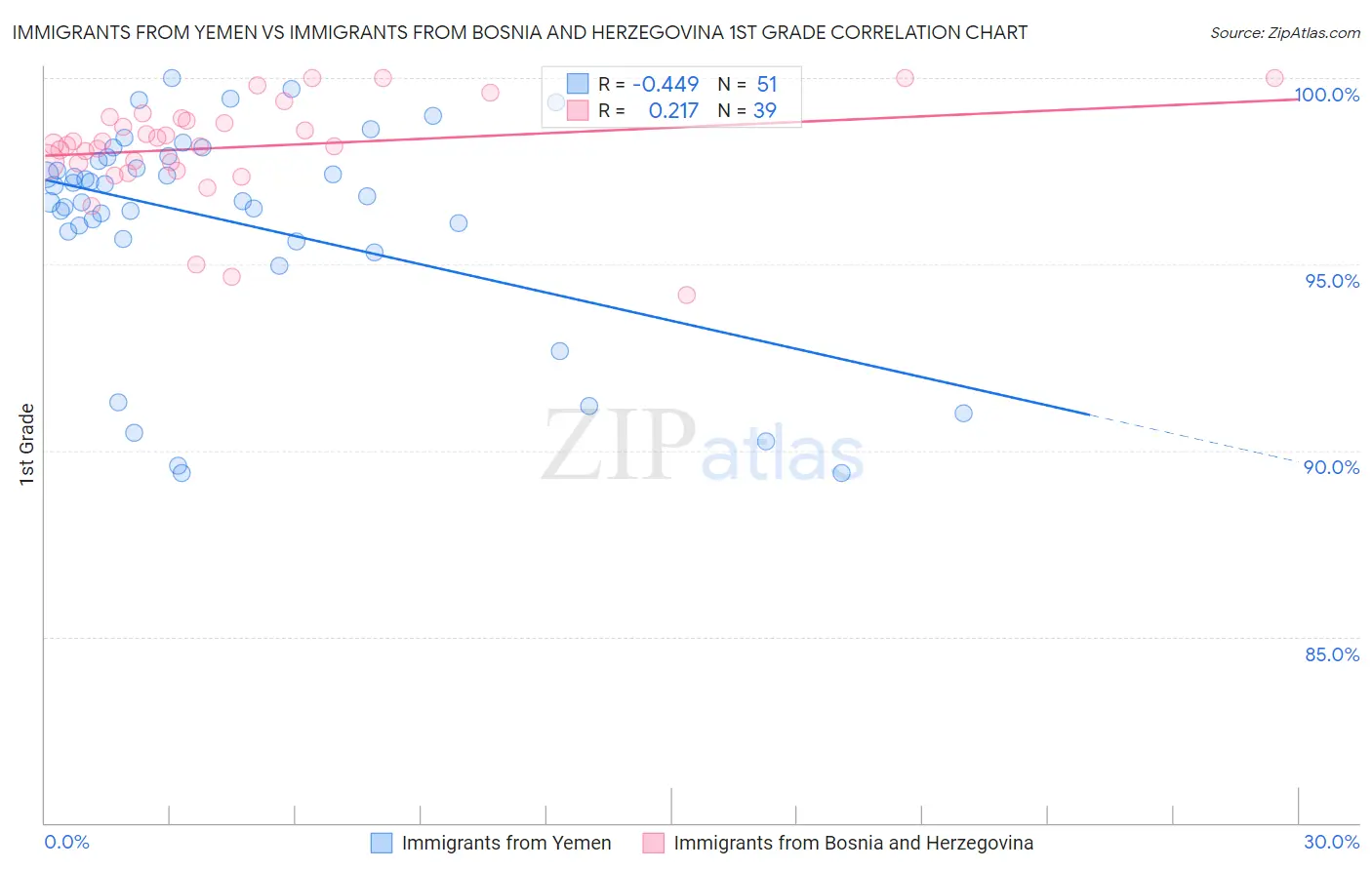 Immigrants from Yemen vs Immigrants from Bosnia and Herzegovina 1st Grade