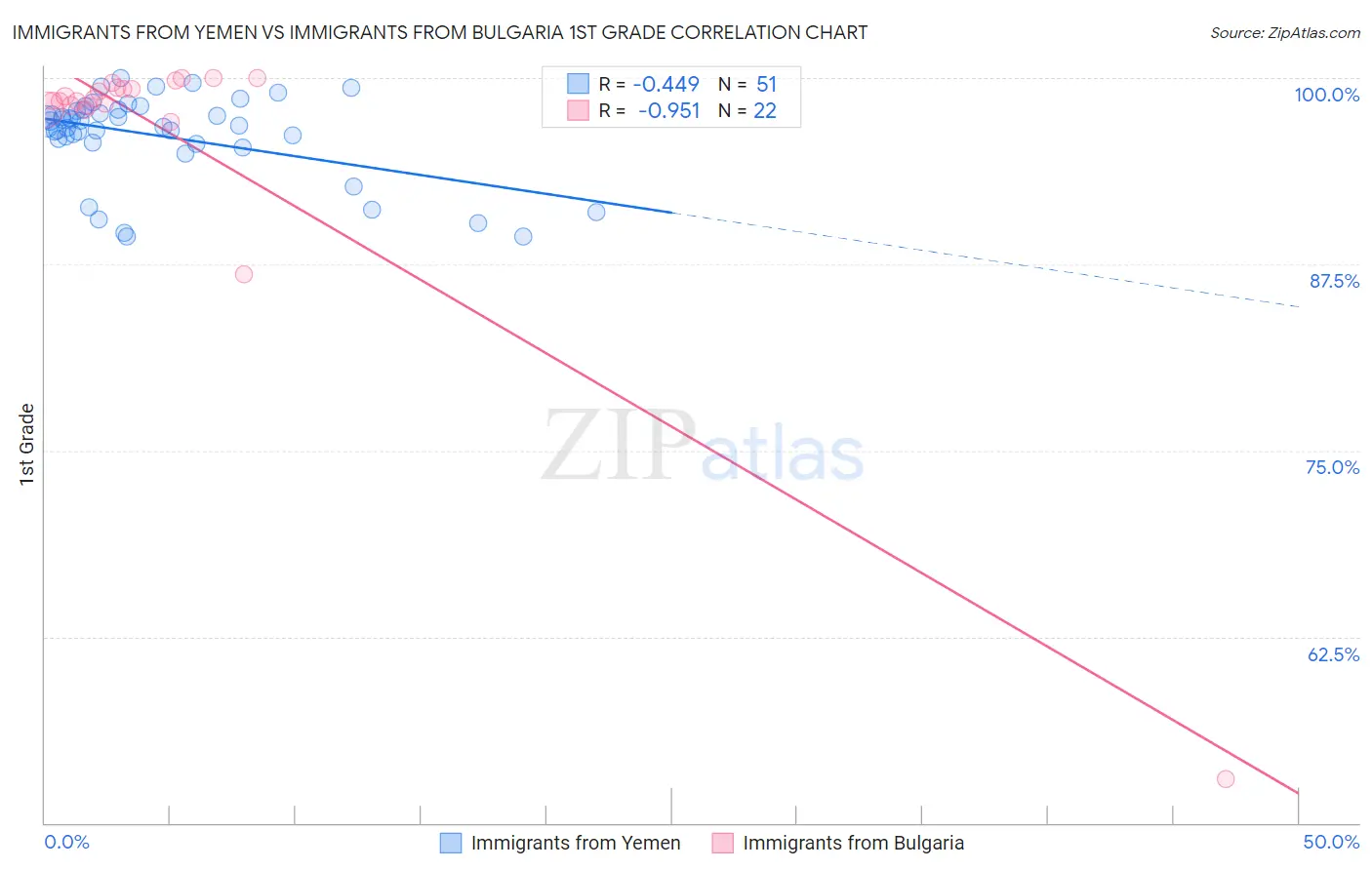 Immigrants from Yemen vs Immigrants from Bulgaria 1st Grade