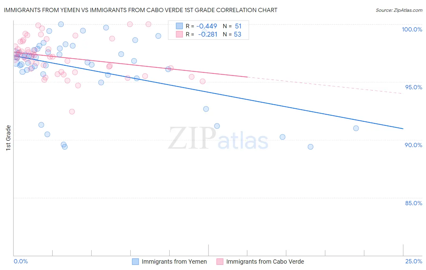 Immigrants from Yemen vs Immigrants from Cabo Verde 1st Grade