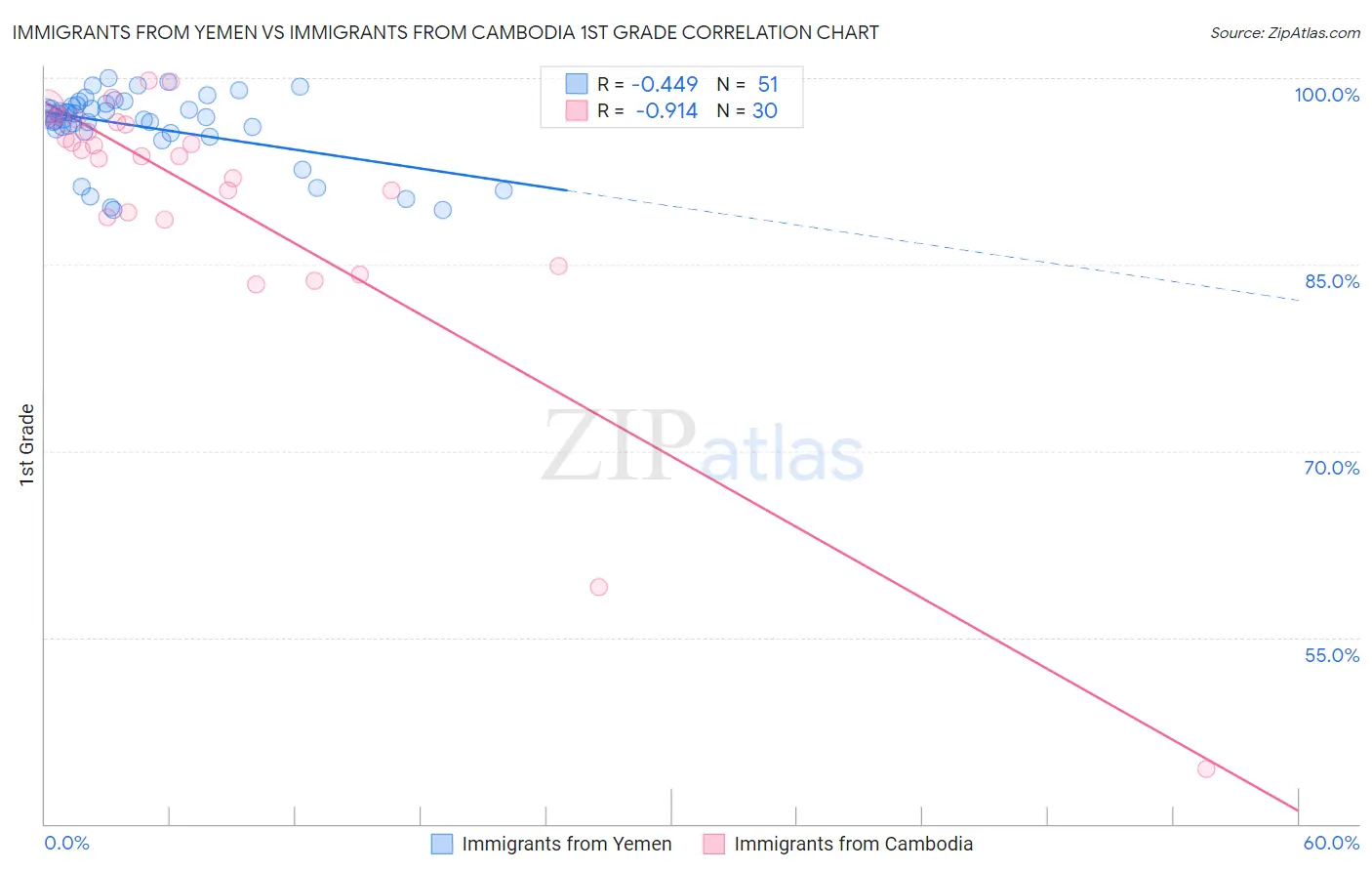 Immigrants from Yemen vs Immigrants from Cambodia 1st Grade