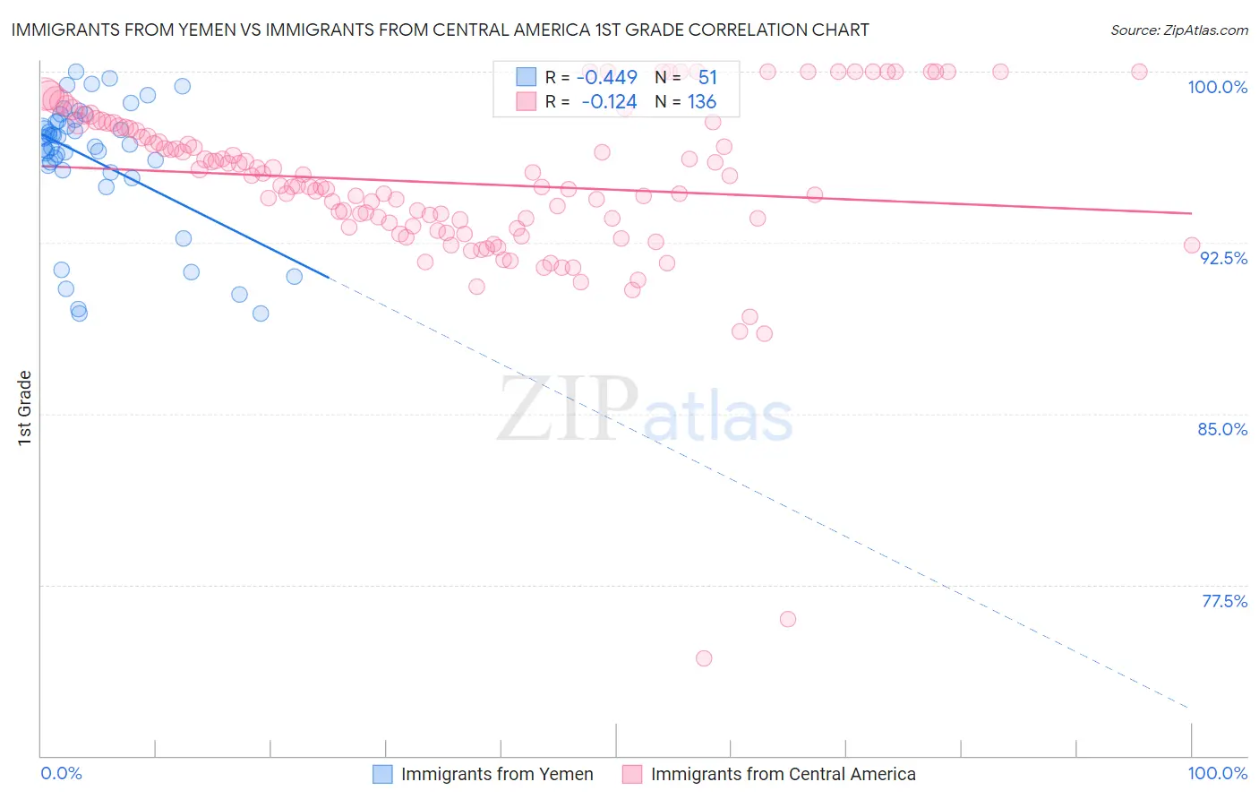 Immigrants from Yemen vs Immigrants from Central America 1st Grade