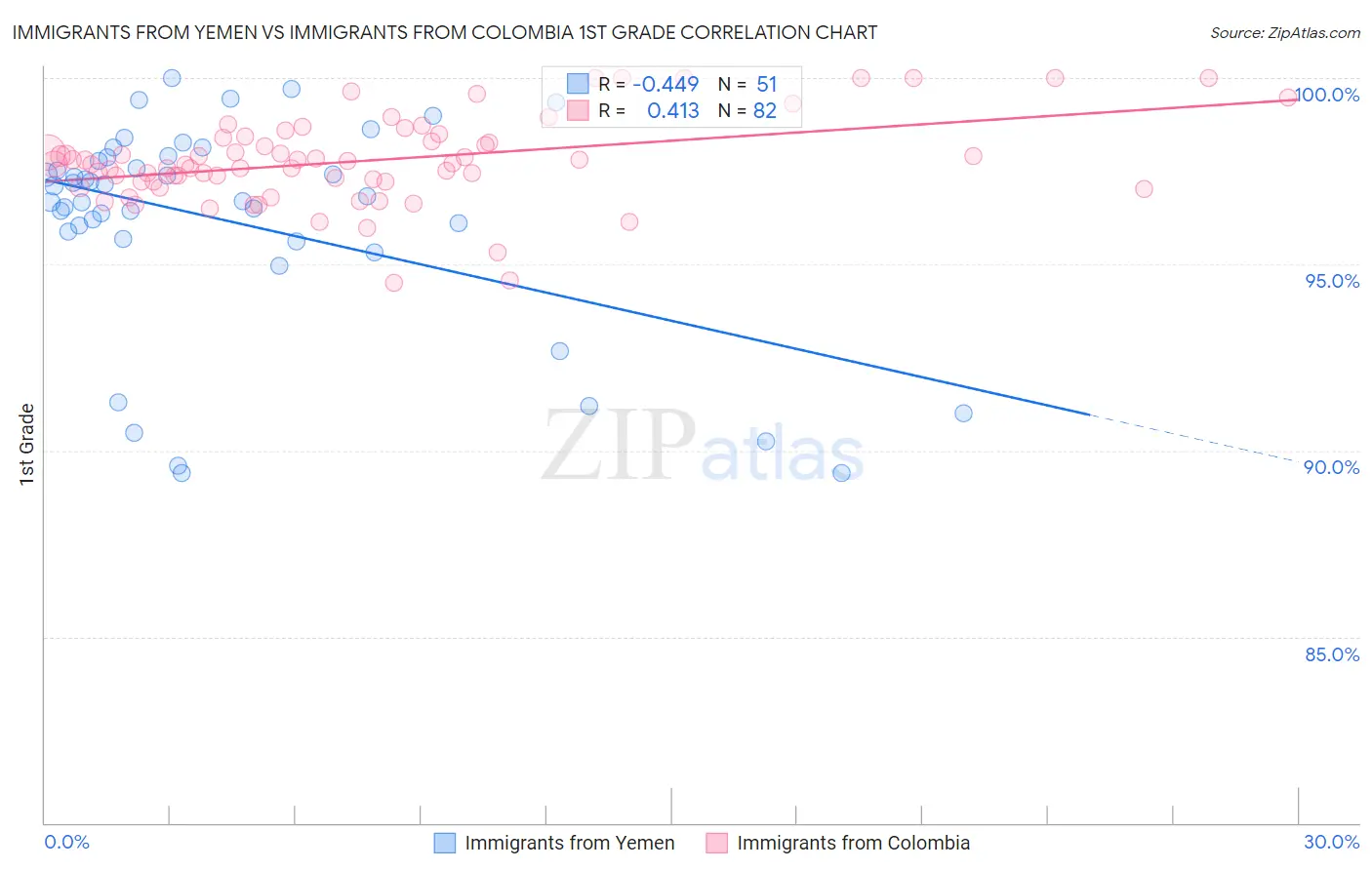 Immigrants from Yemen vs Immigrants from Colombia 1st Grade