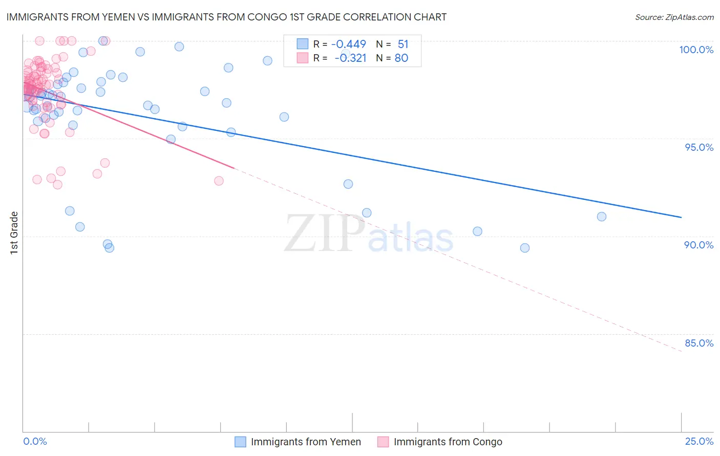 Immigrants from Yemen vs Immigrants from Congo 1st Grade