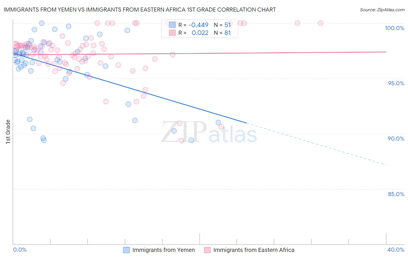 Immigrants from Yemen vs Immigrants from Eastern Africa 1st Grade