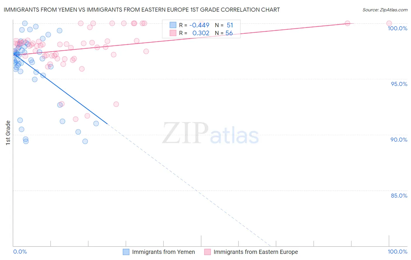 Immigrants from Yemen vs Immigrants from Eastern Europe 1st Grade