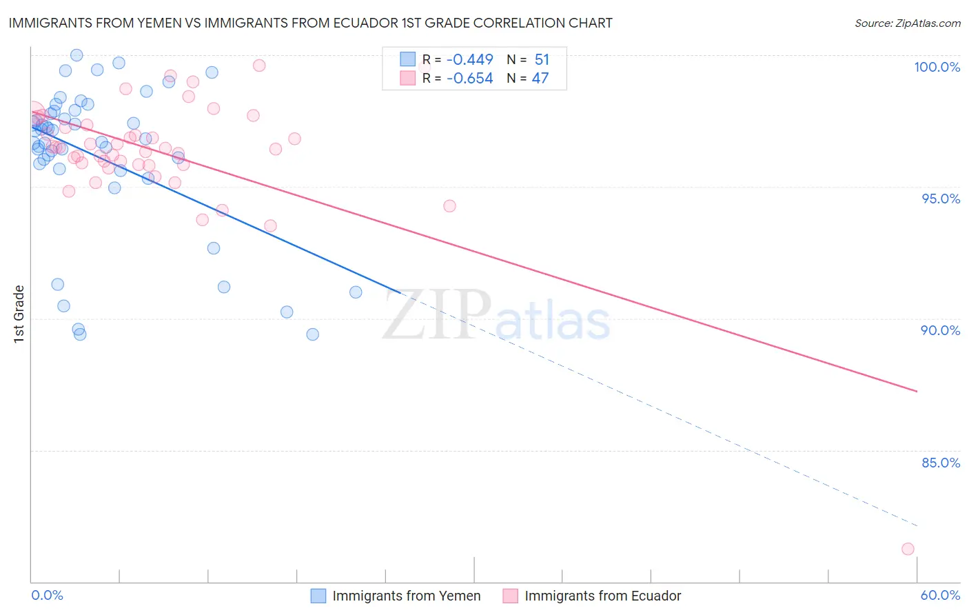 Immigrants from Yemen vs Immigrants from Ecuador 1st Grade