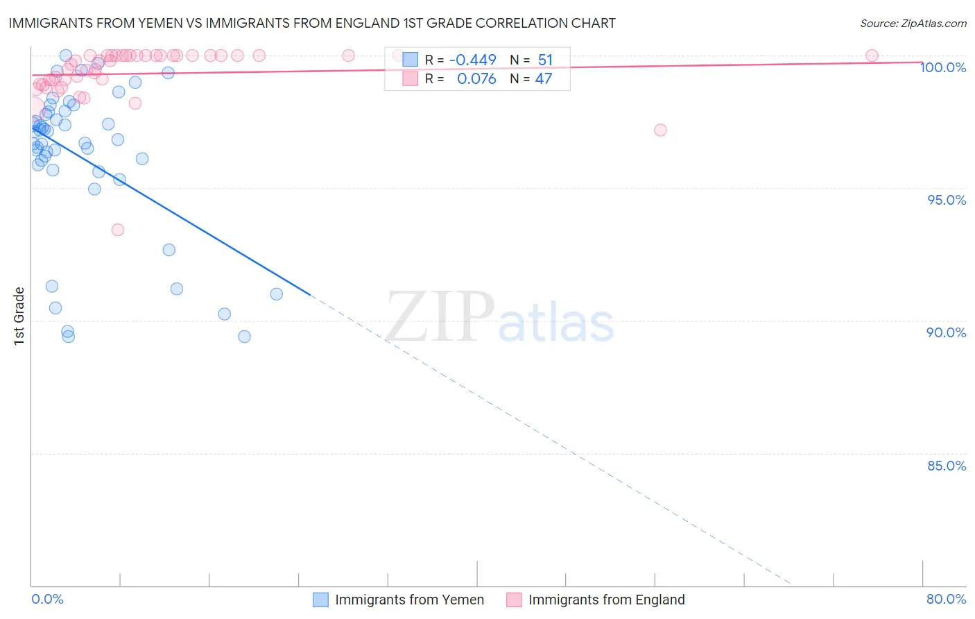 Immigrants from Yemen vs Immigrants from England 1st Grade