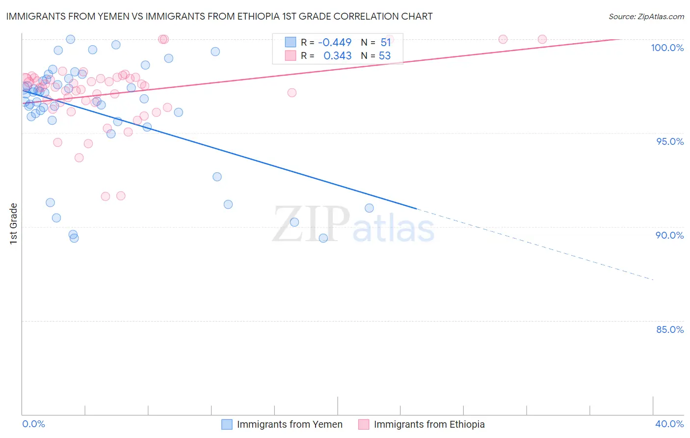 Immigrants from Yemen vs Immigrants from Ethiopia 1st Grade