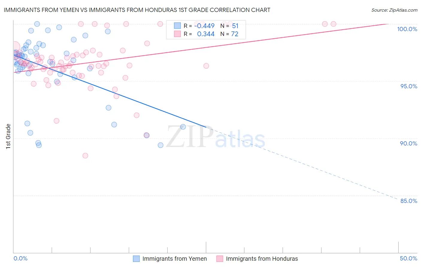 Immigrants from Yemen vs Immigrants from Honduras 1st Grade