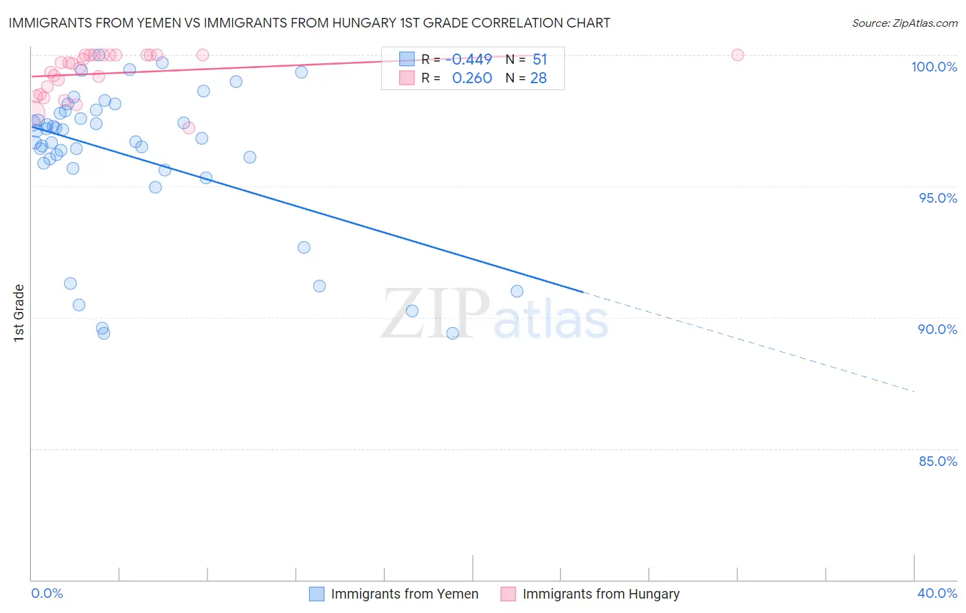 Immigrants from Yemen vs Immigrants from Hungary 1st Grade