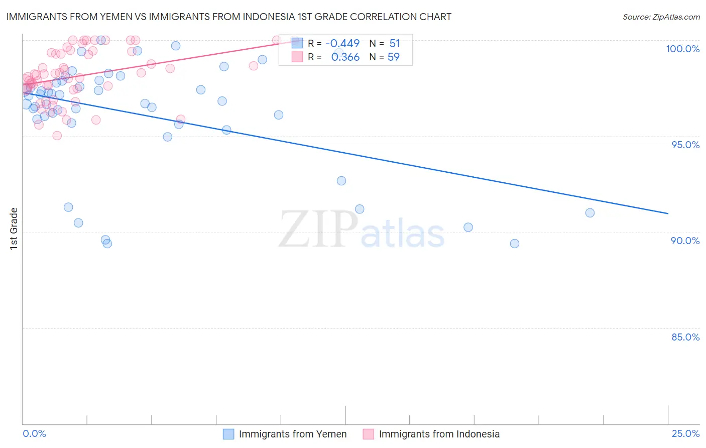 Immigrants from Yemen vs Immigrants from Indonesia 1st Grade