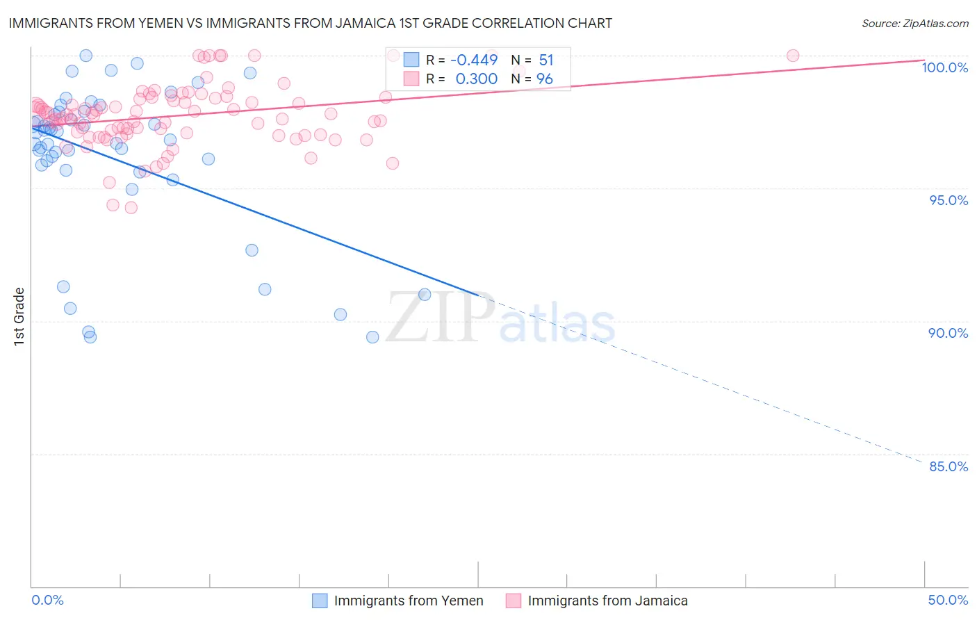 Immigrants from Yemen vs Immigrants from Jamaica 1st Grade