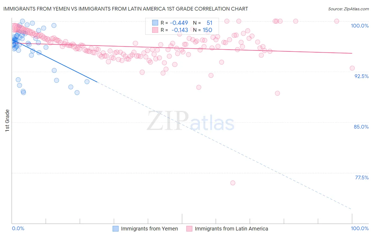 Immigrants from Yemen vs Immigrants from Latin America 1st Grade