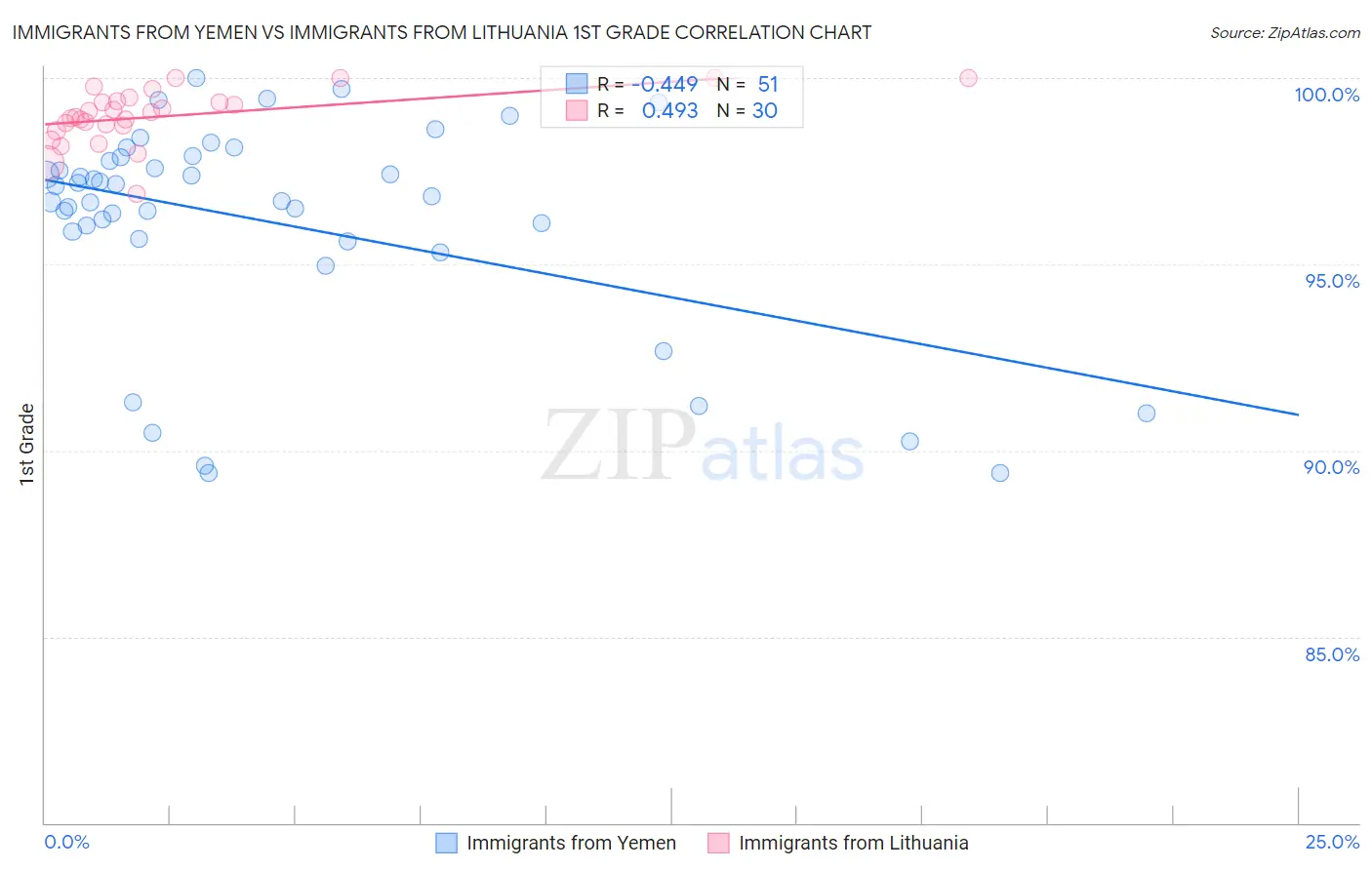 Immigrants from Yemen vs Immigrants from Lithuania 1st Grade