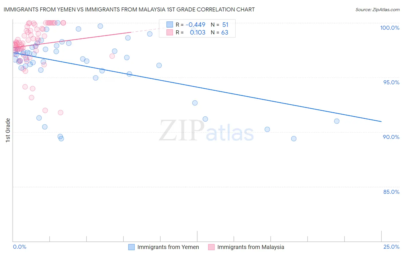 Immigrants from Yemen vs Immigrants from Malaysia 1st Grade