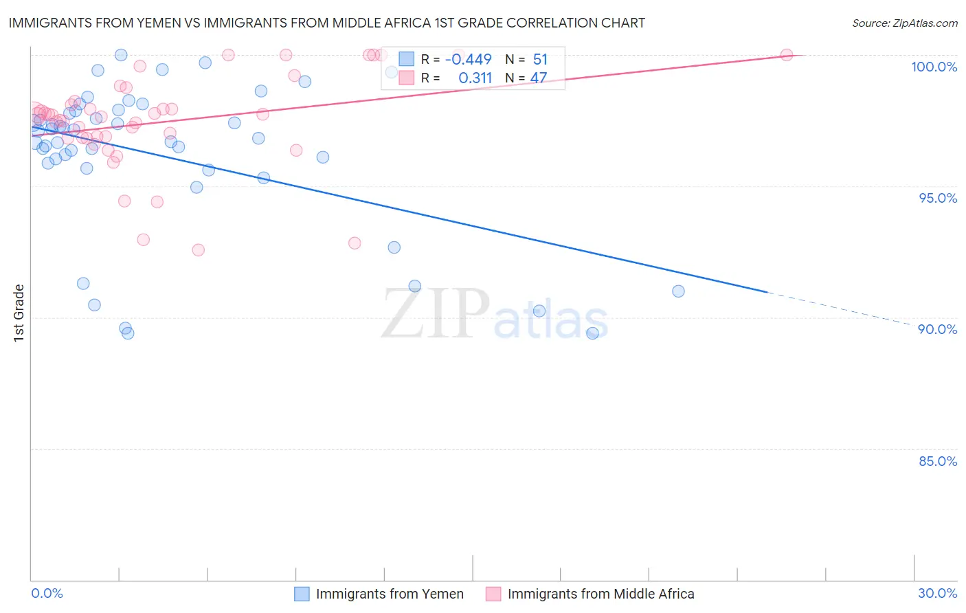 Immigrants from Yemen vs Immigrants from Middle Africa 1st Grade