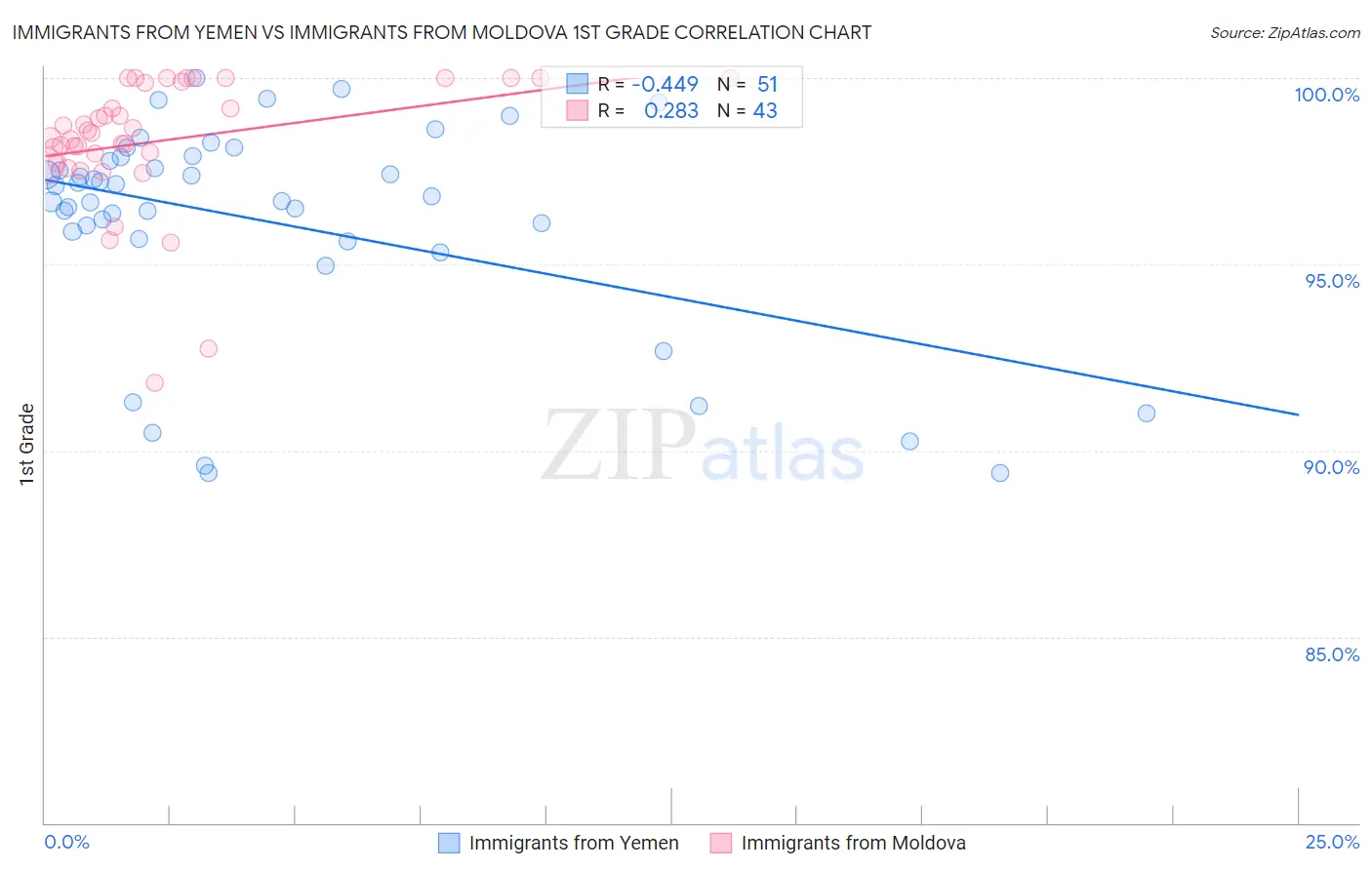 Immigrants from Yemen vs Immigrants from Moldova 1st Grade