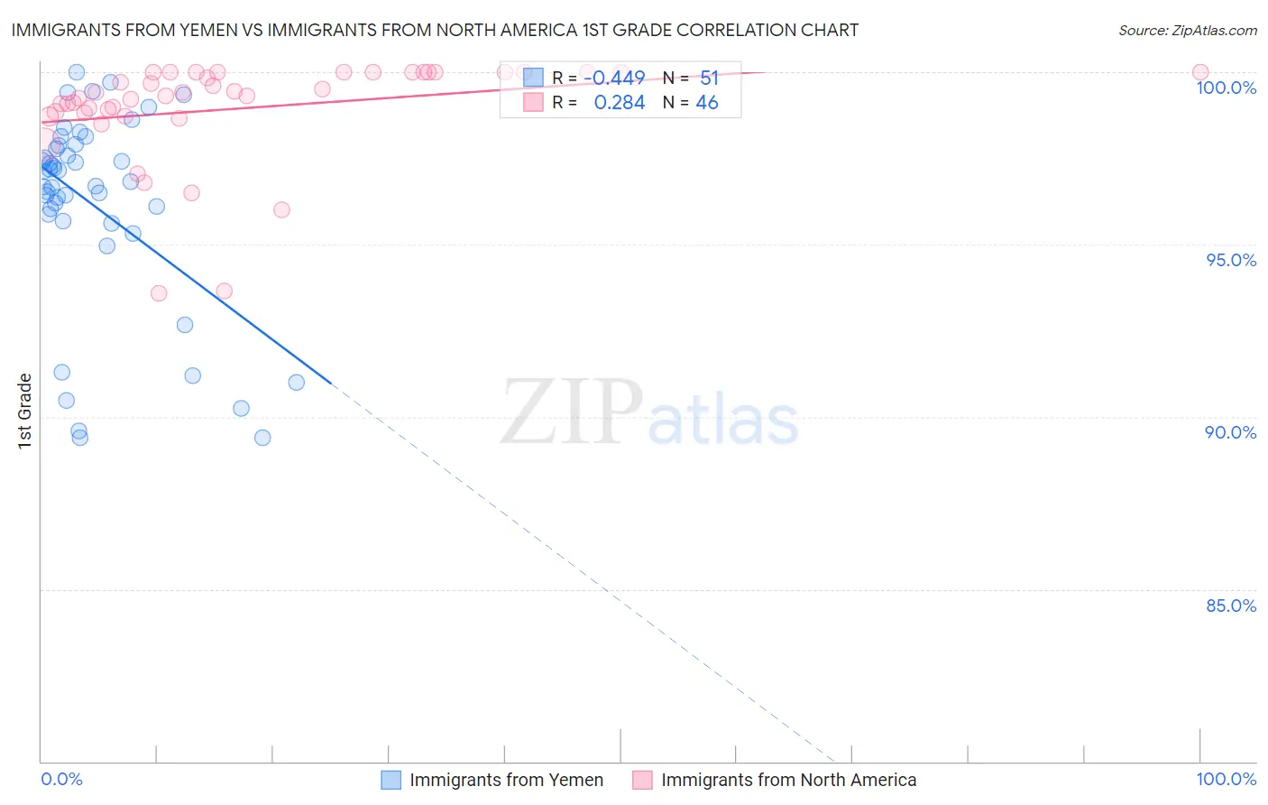 Immigrants from Yemen vs Immigrants from North America 1st Grade