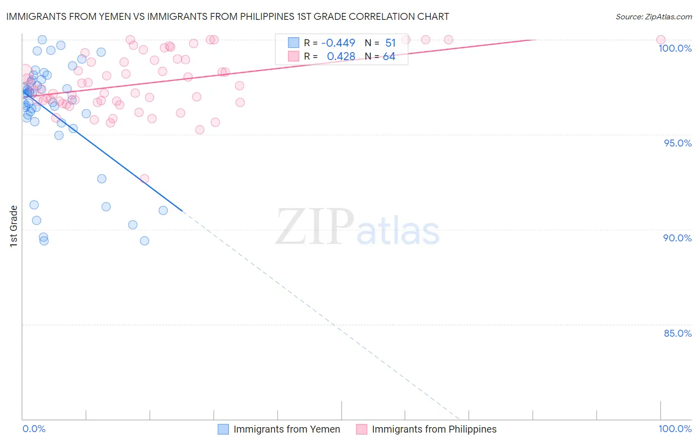 Immigrants from Yemen vs Immigrants from Philippines 1st Grade