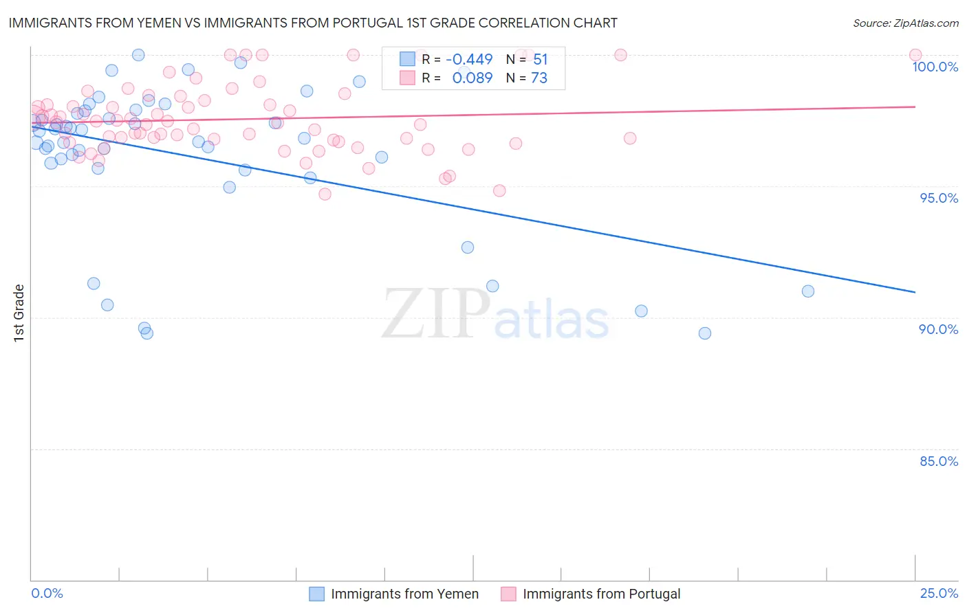 Immigrants from Yemen vs Immigrants from Portugal 1st Grade