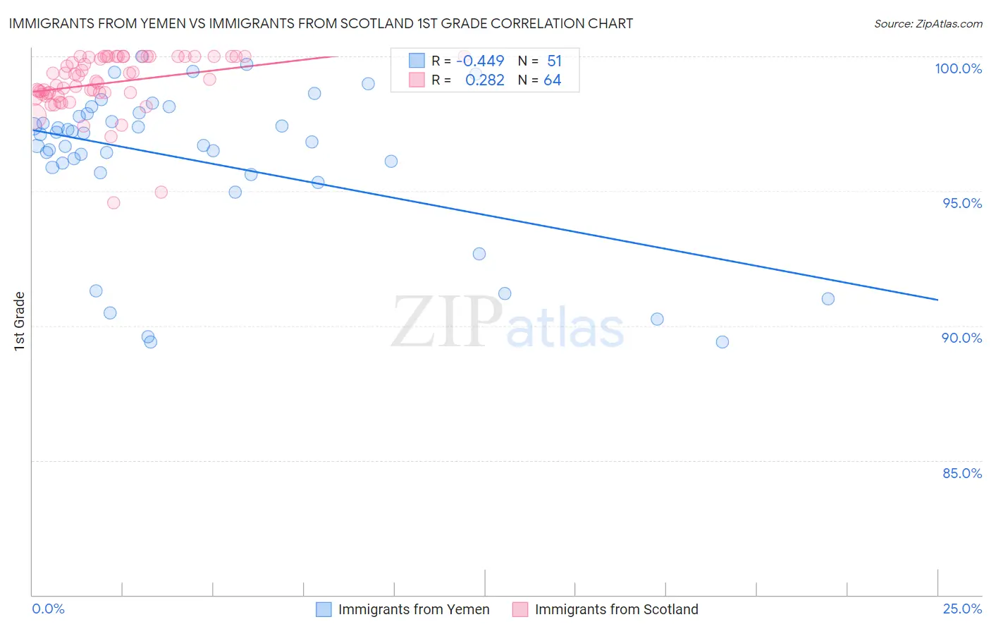 Immigrants from Yemen vs Immigrants from Scotland 1st Grade