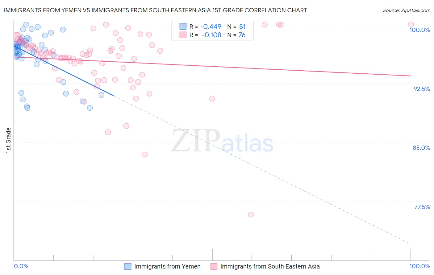 Immigrants from Yemen vs Immigrants from South Eastern Asia 1st Grade