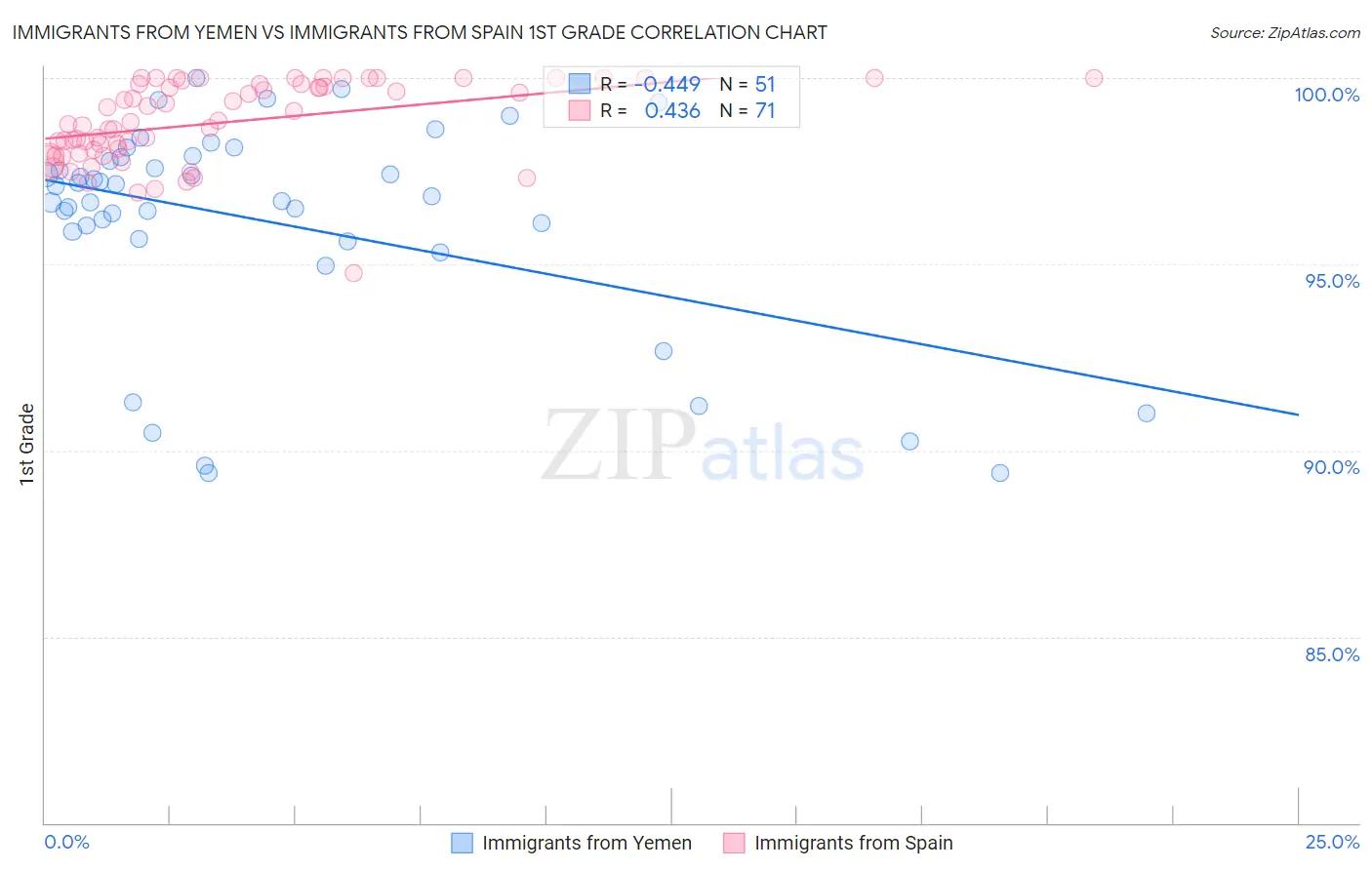 Immigrants from Yemen vs Immigrants from Spain 1st Grade