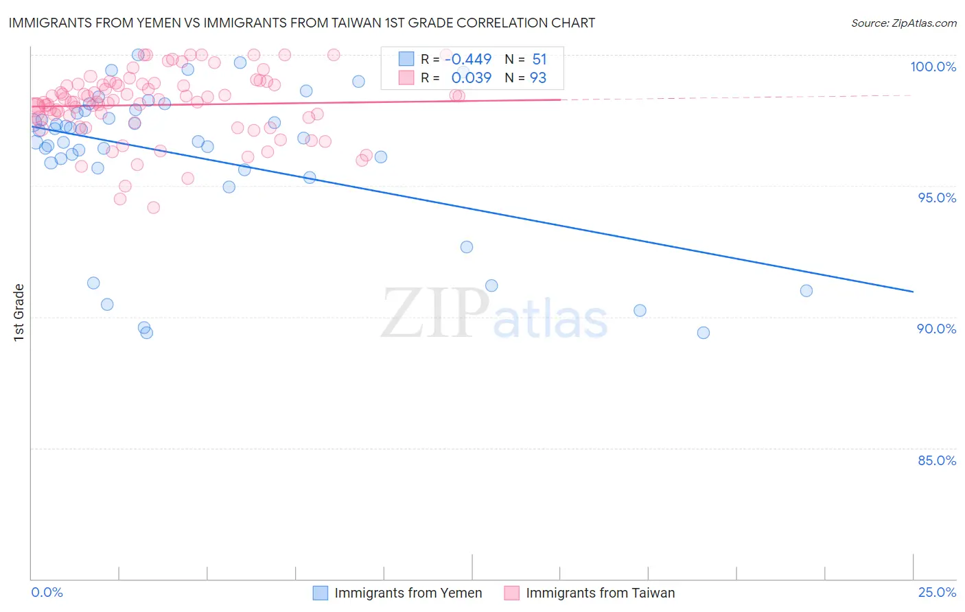 Immigrants from Yemen vs Immigrants from Taiwan 1st Grade