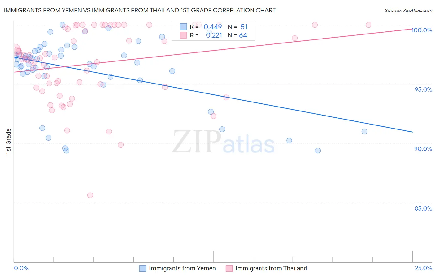 Immigrants from Yemen vs Immigrants from Thailand 1st Grade