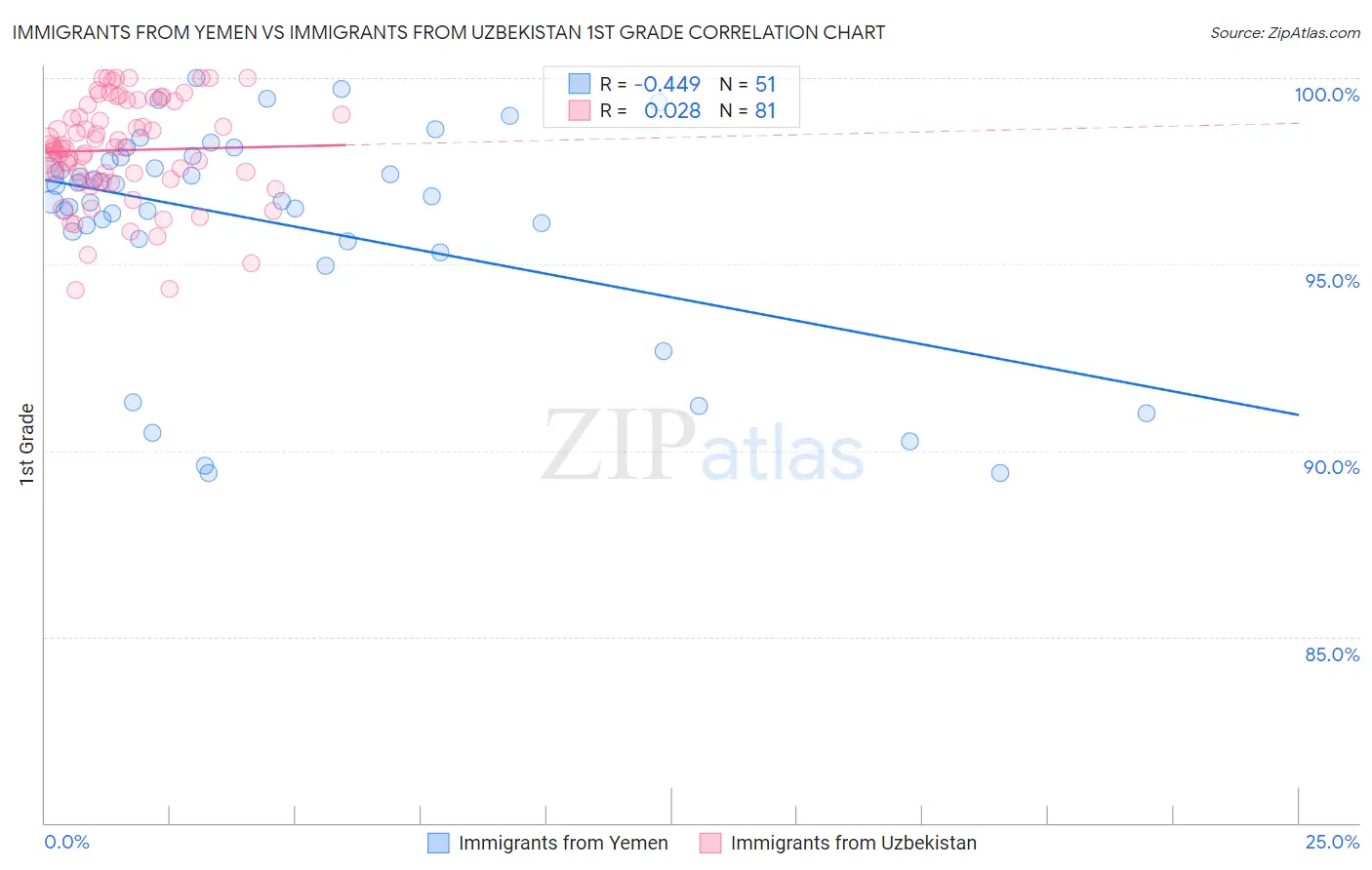 Immigrants from Yemen vs Immigrants from Uzbekistan 1st Grade