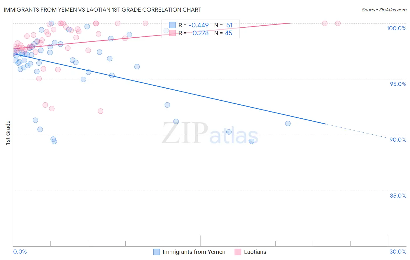 Immigrants from Yemen vs Laotian 1st Grade