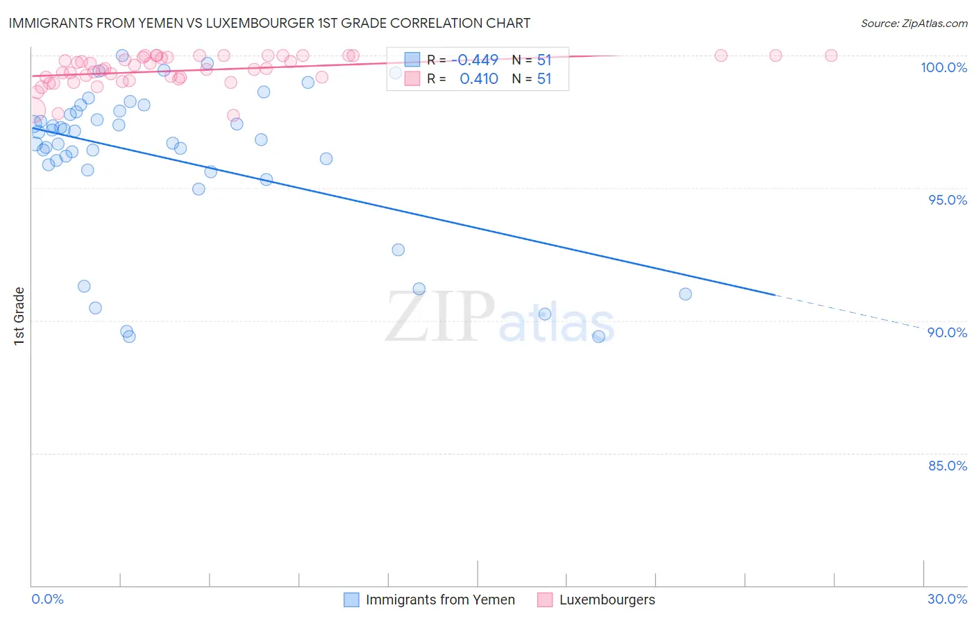 Immigrants from Yemen vs Luxembourger 1st Grade