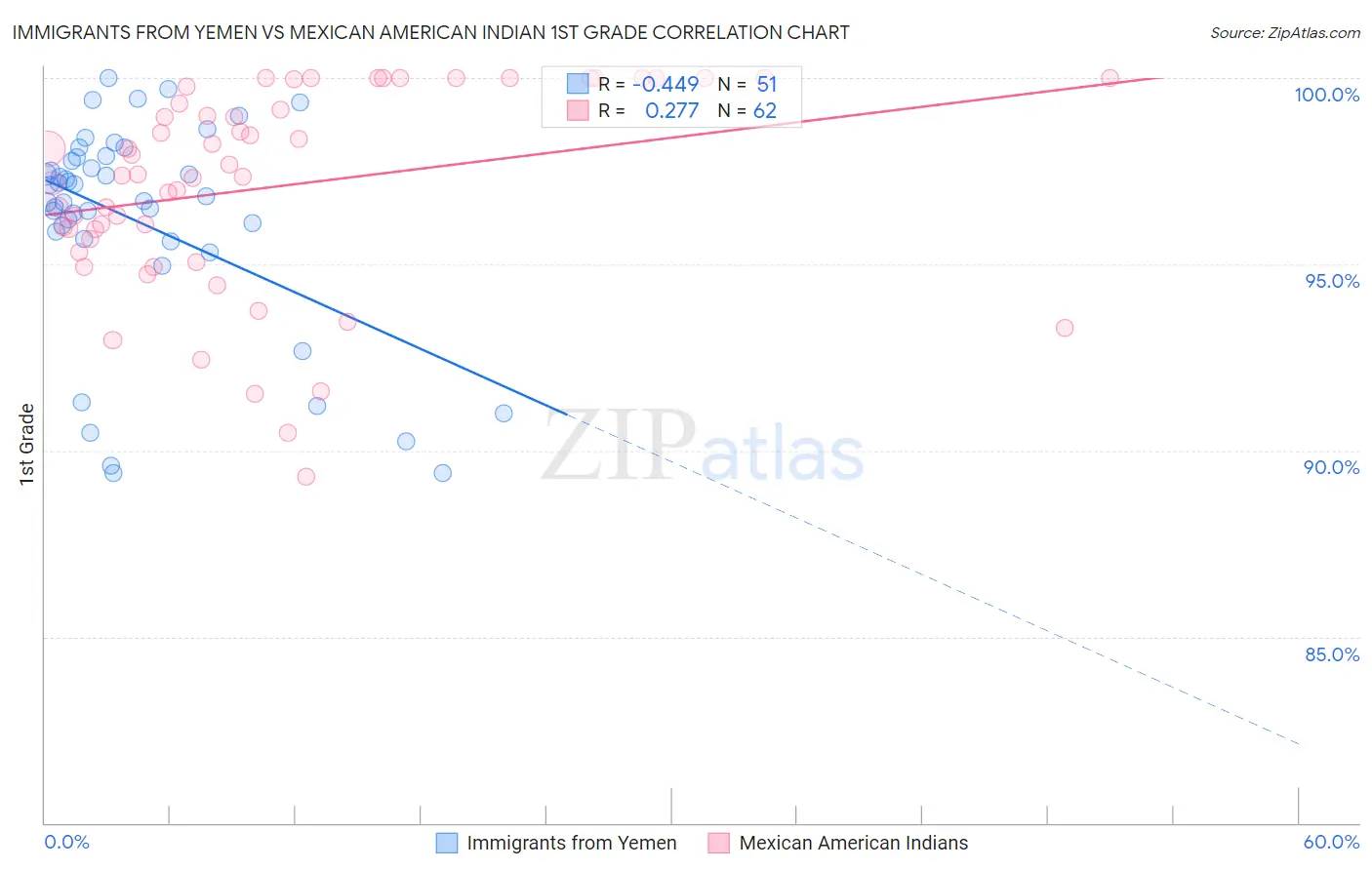 Immigrants from Yemen vs Mexican American Indian 1st Grade