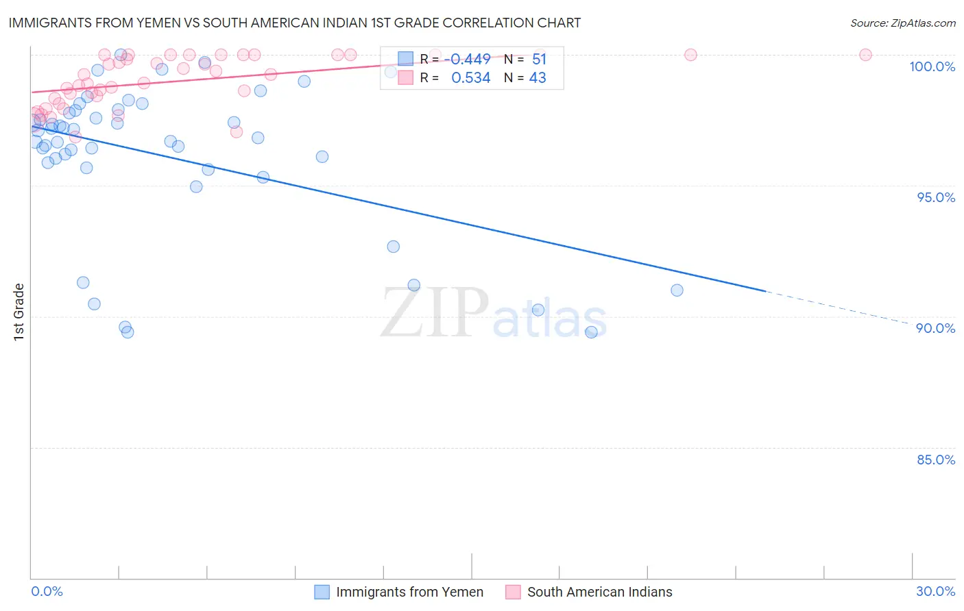 Immigrants from Yemen vs South American Indian 1st Grade