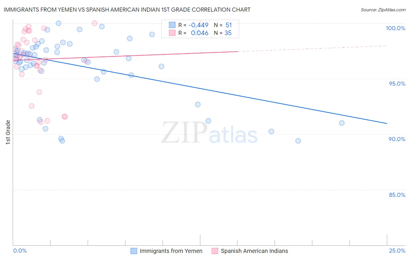 Immigrants from Yemen vs Spanish American Indian 1st Grade