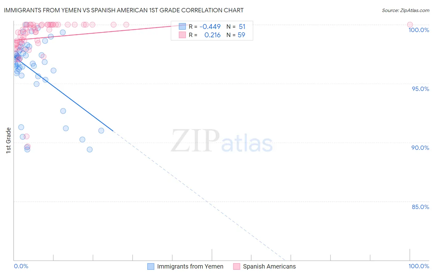 Immigrants from Yemen vs Spanish American 1st Grade