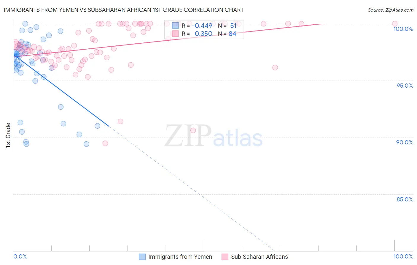 Immigrants from Yemen vs Subsaharan African 1st Grade