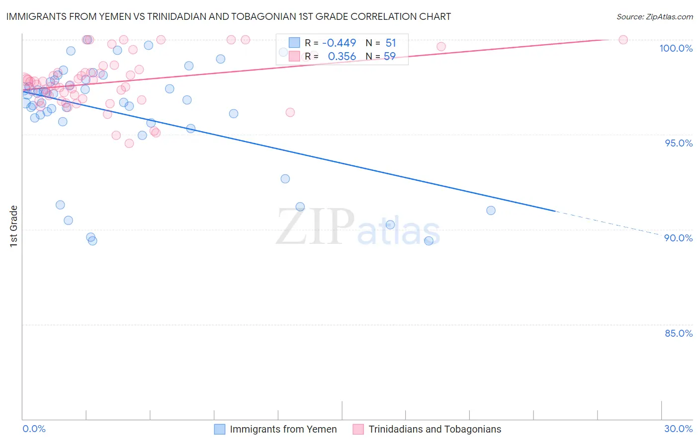 Immigrants from Yemen vs Trinidadian and Tobagonian 1st Grade