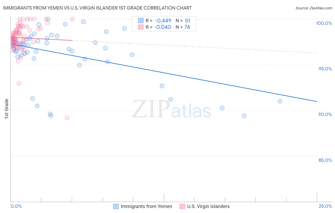 Immigrants from Yemen vs U.S. Virgin Islander 1st Grade