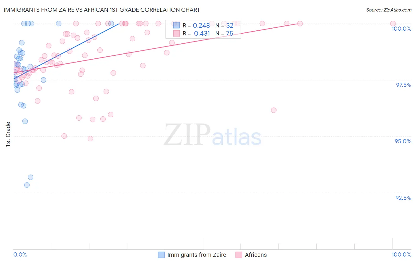 Immigrants from Zaire vs African 1st Grade