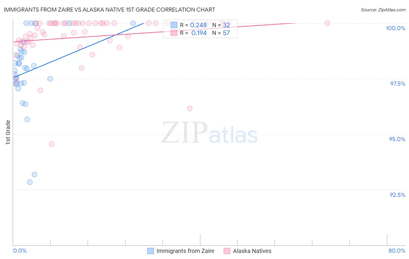 Immigrants from Zaire vs Alaska Native 1st Grade