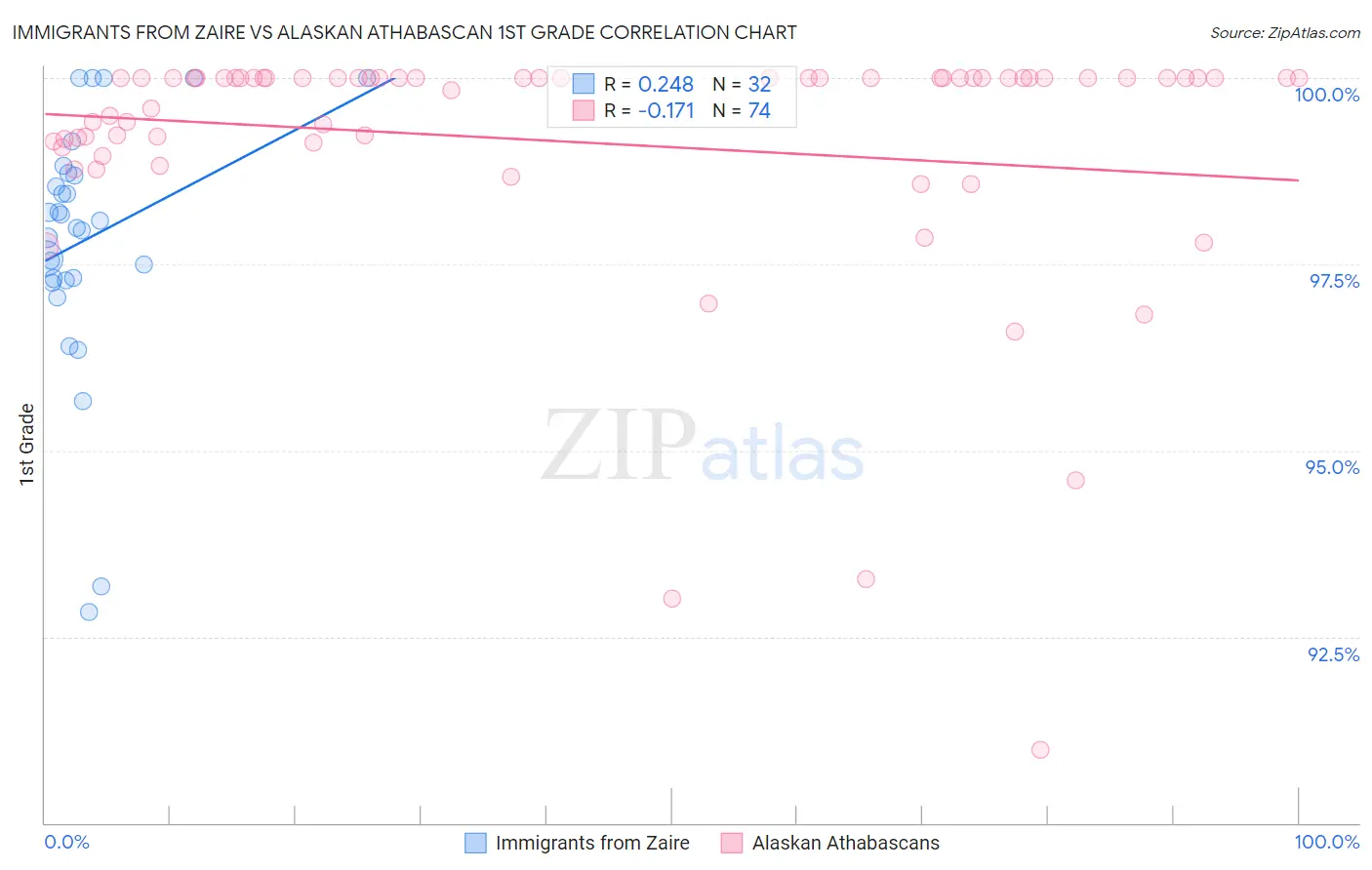 Immigrants from Zaire vs Alaskan Athabascan 1st Grade