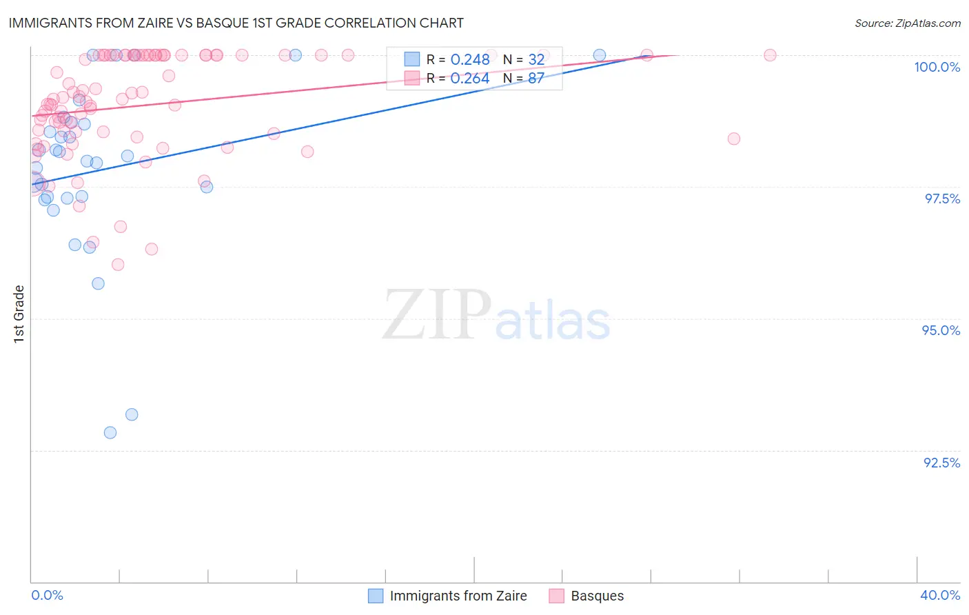 Immigrants from Zaire vs Basque 1st Grade