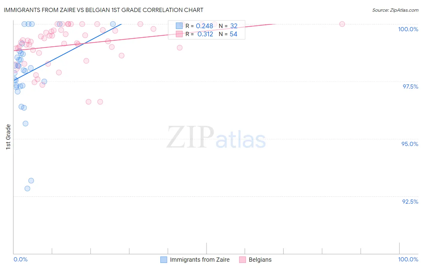 Immigrants from Zaire vs Belgian 1st Grade