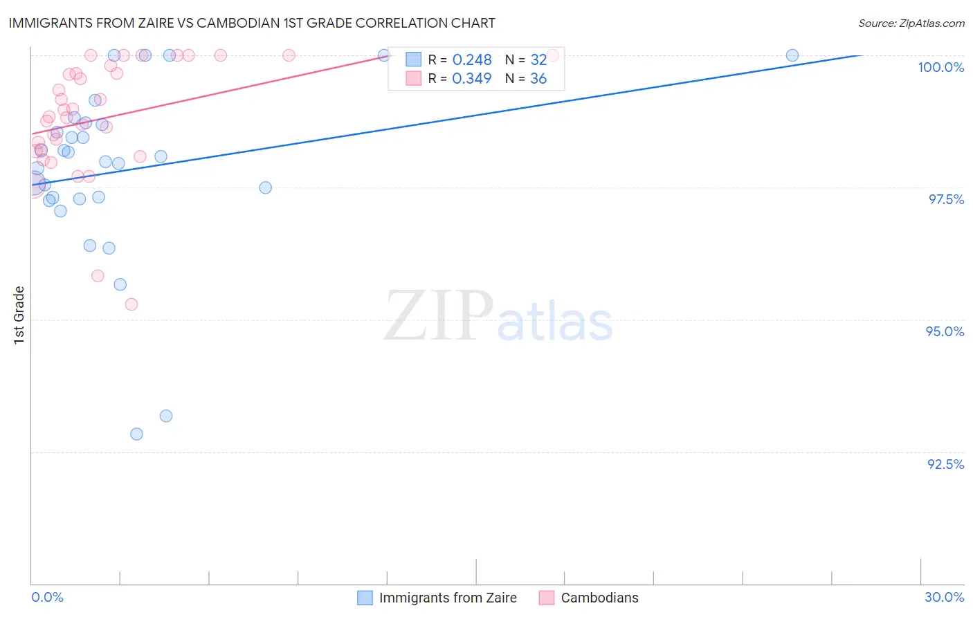 Immigrants from Zaire vs Cambodian 1st Grade