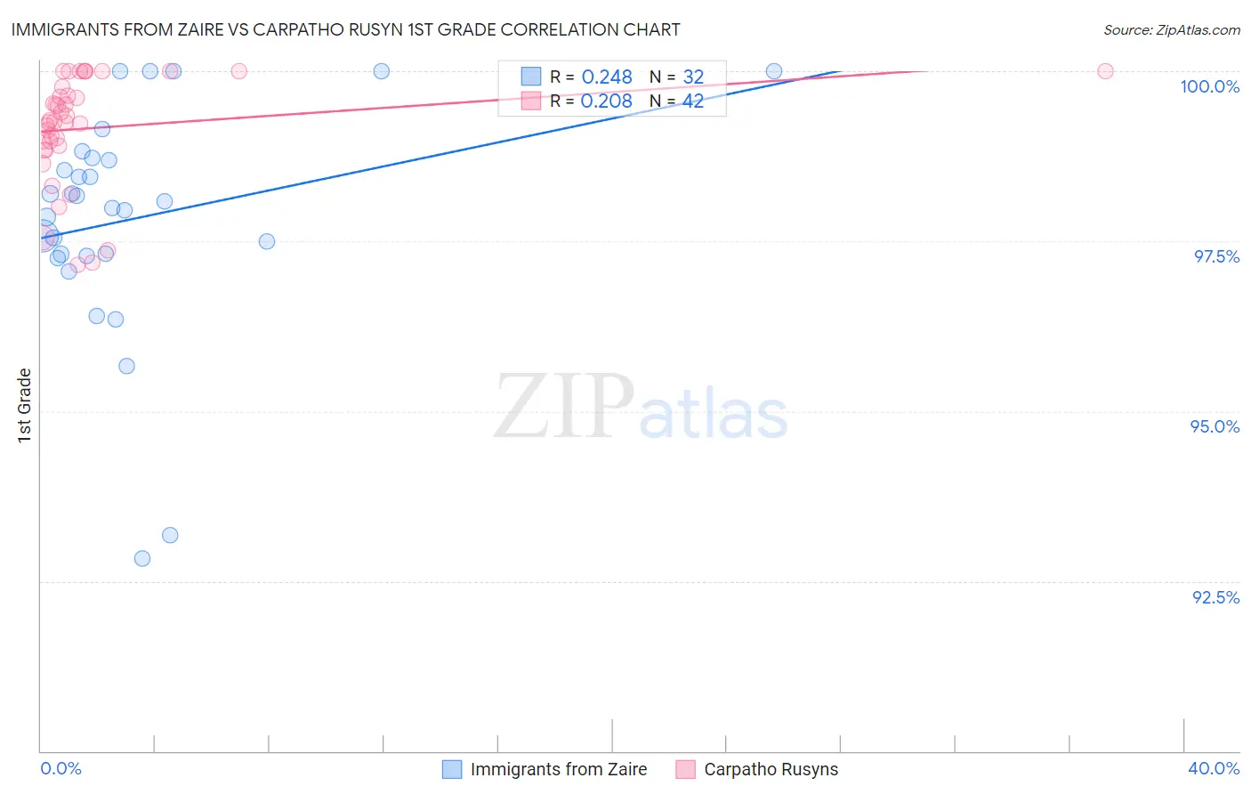 Immigrants from Zaire vs Carpatho Rusyn 1st Grade