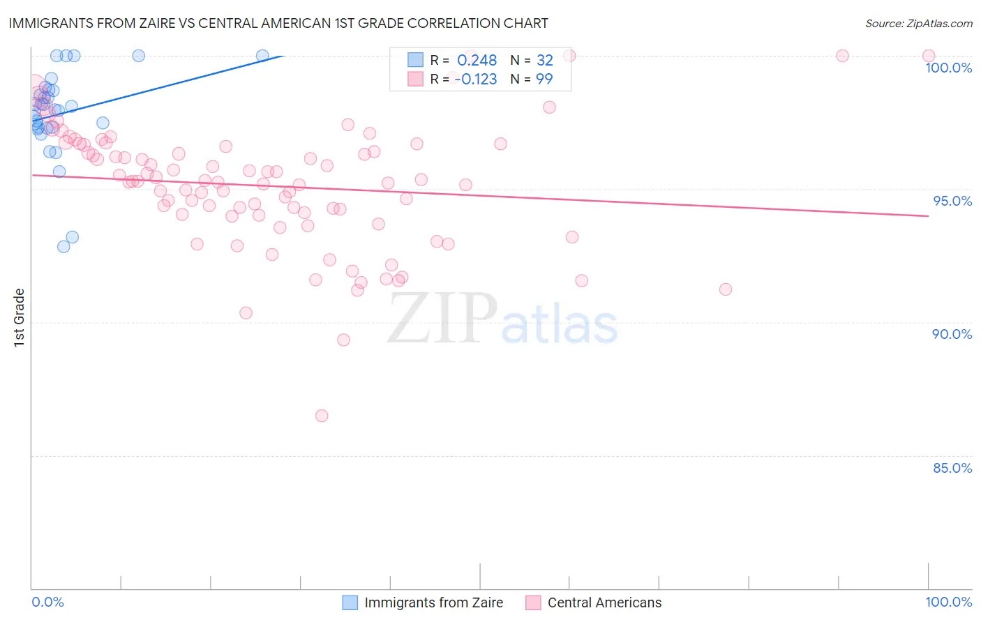 Immigrants from Zaire vs Central American 1st Grade
