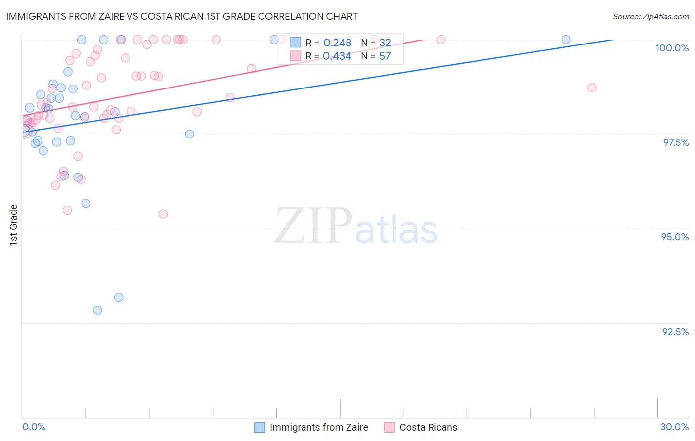 Immigrants from Zaire vs Costa Rican 1st Grade